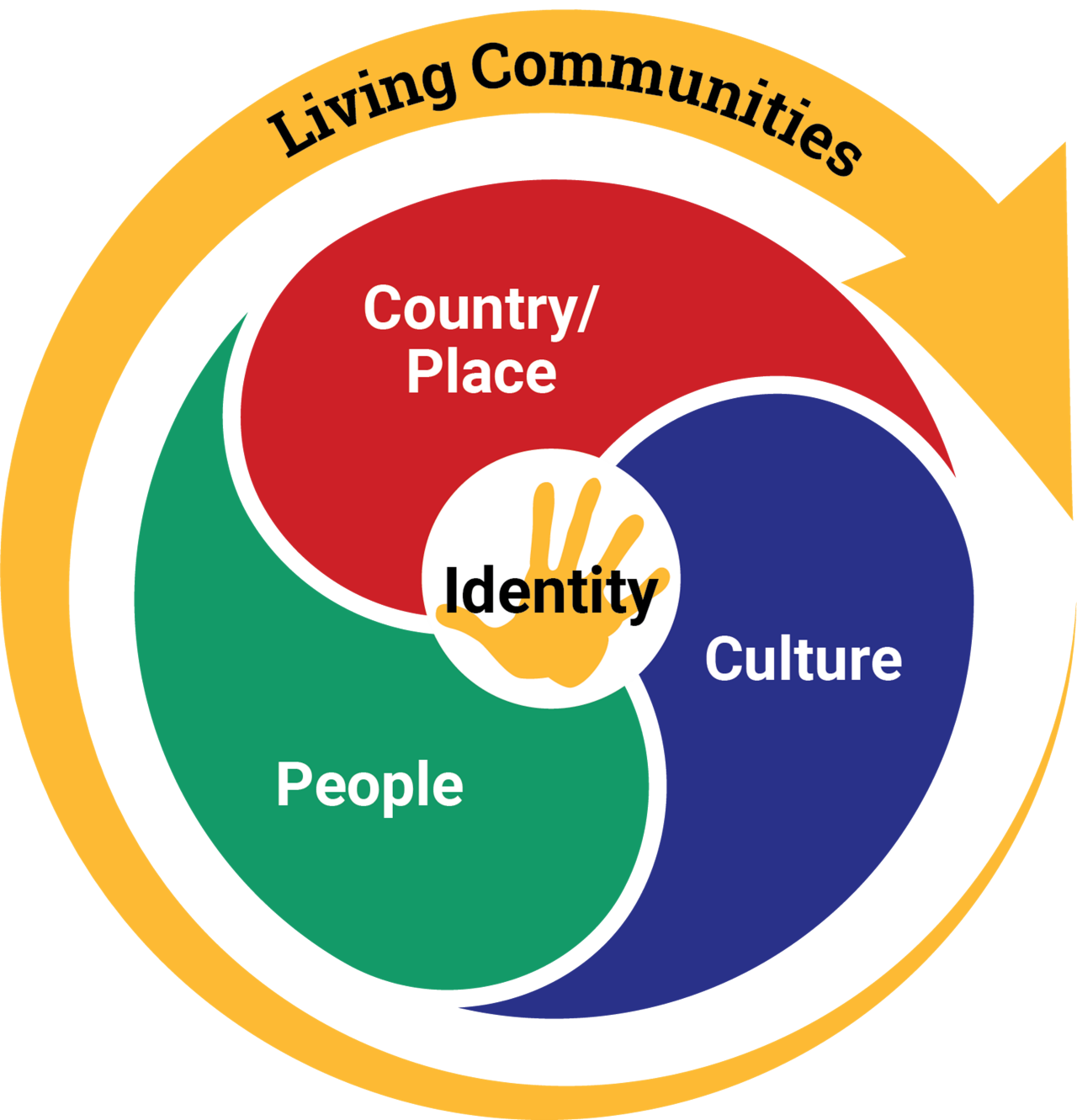 Figure 1: Aboriginal and Torres Strait Islander Histories and Cultures framework