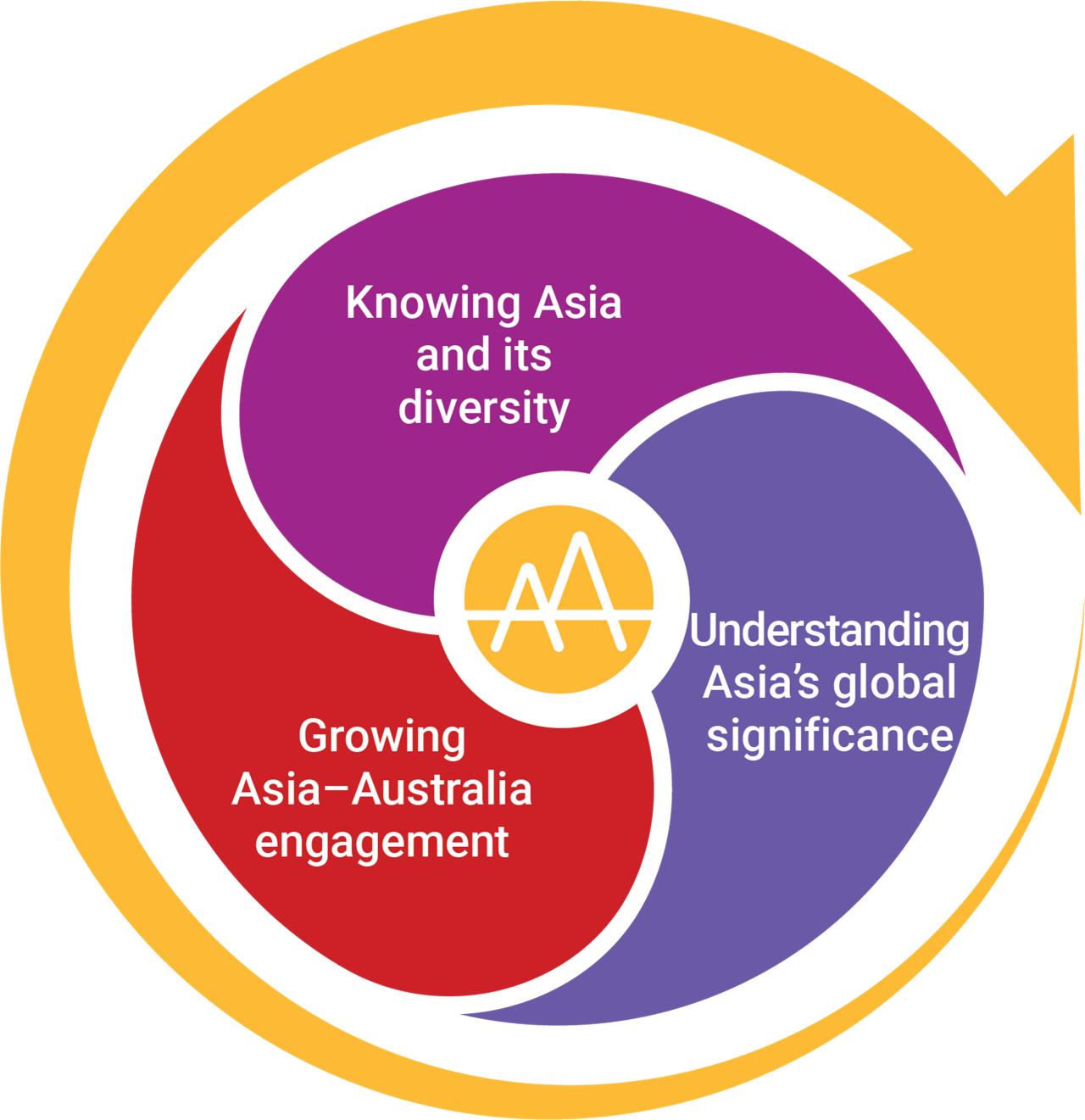 Figure 1: Asia and Australia’s Engagement with Asia framework