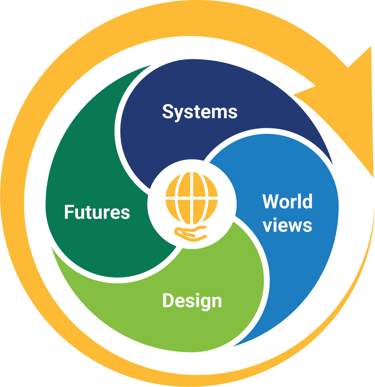 Figure 1: Sustainability framework