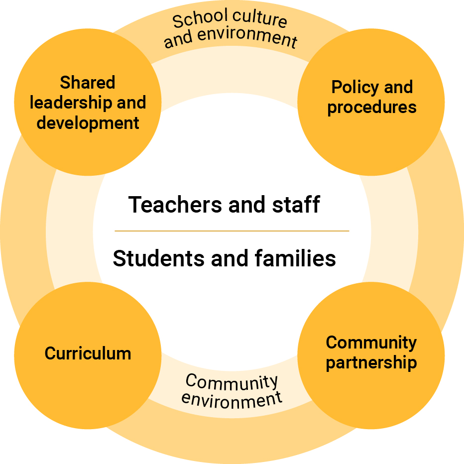 AC_curriculum-connection_food-wellbeing_whole-school-approach_diagram