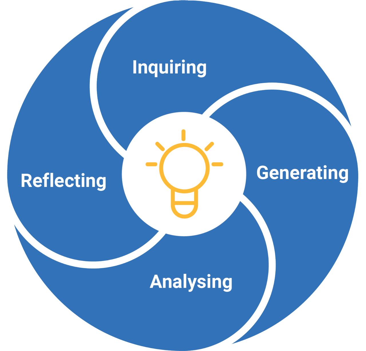 Circle with lightbulb in middle and text in 4 sections 