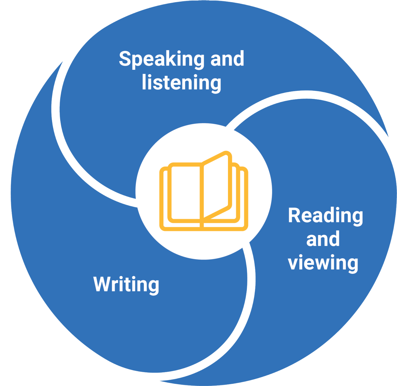 Circle with an open book in the middle and text in 3 sections.