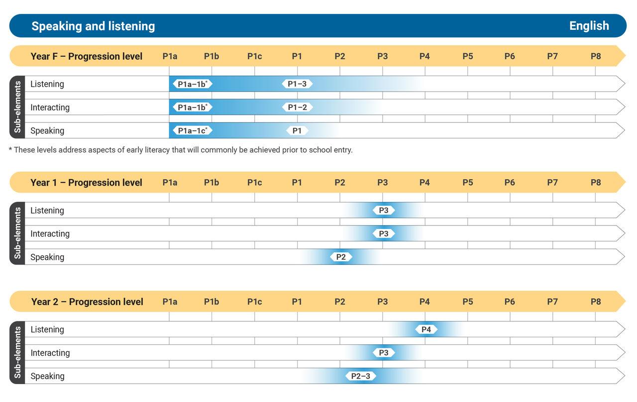 Table showing how the Literacy Speaking and Listening progression levels map to English Foundation year to year 2