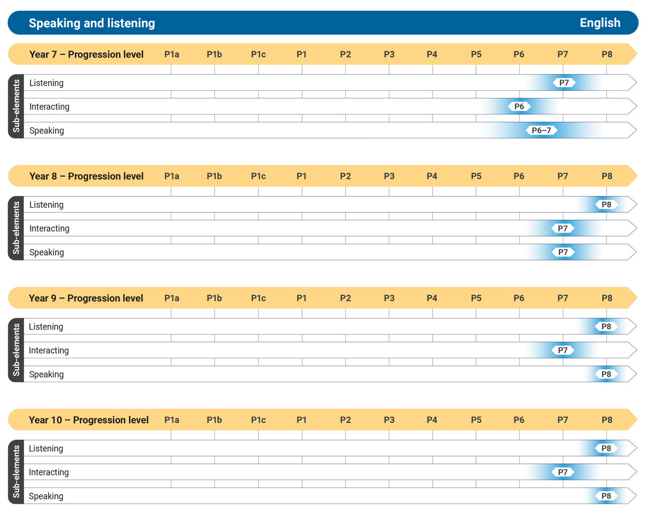 Table showing how the Literacy Speaking and Listening progression levels map to English years 7 to 10