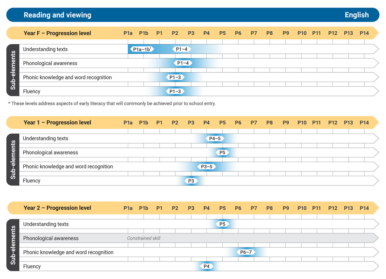 Table showing how the Literacy Reading and Viewing progression levels map to English Foundation year to year 2