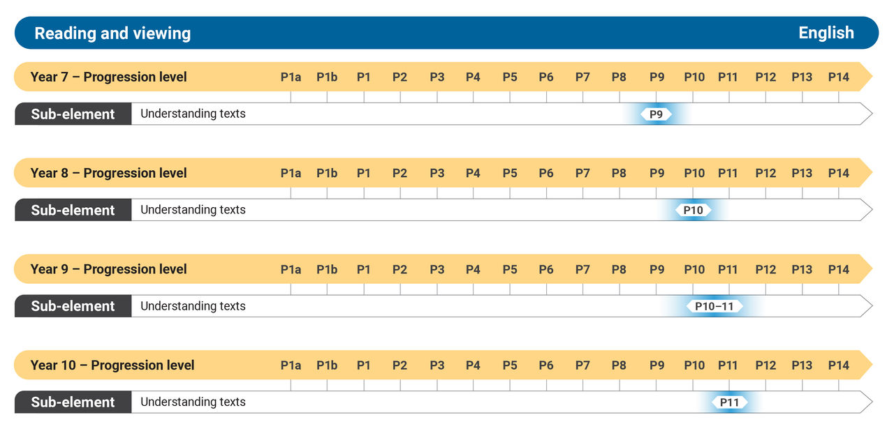 Table showing how the Literacy Reading and Viewing progression levels map to English years 7 to 10