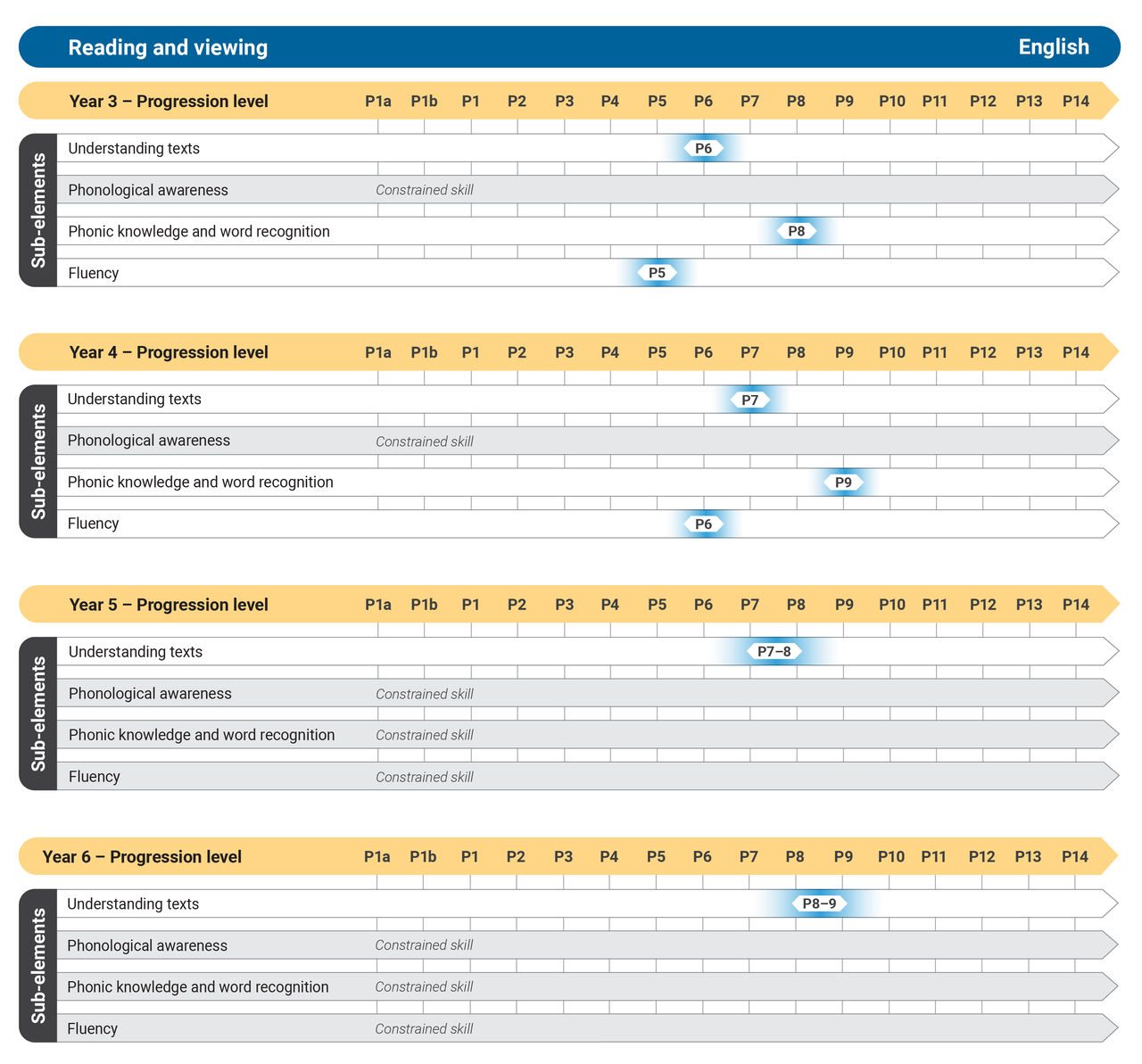 Table showing how the Literacy Reading and Viewing progression levels map to English years 3 to 6