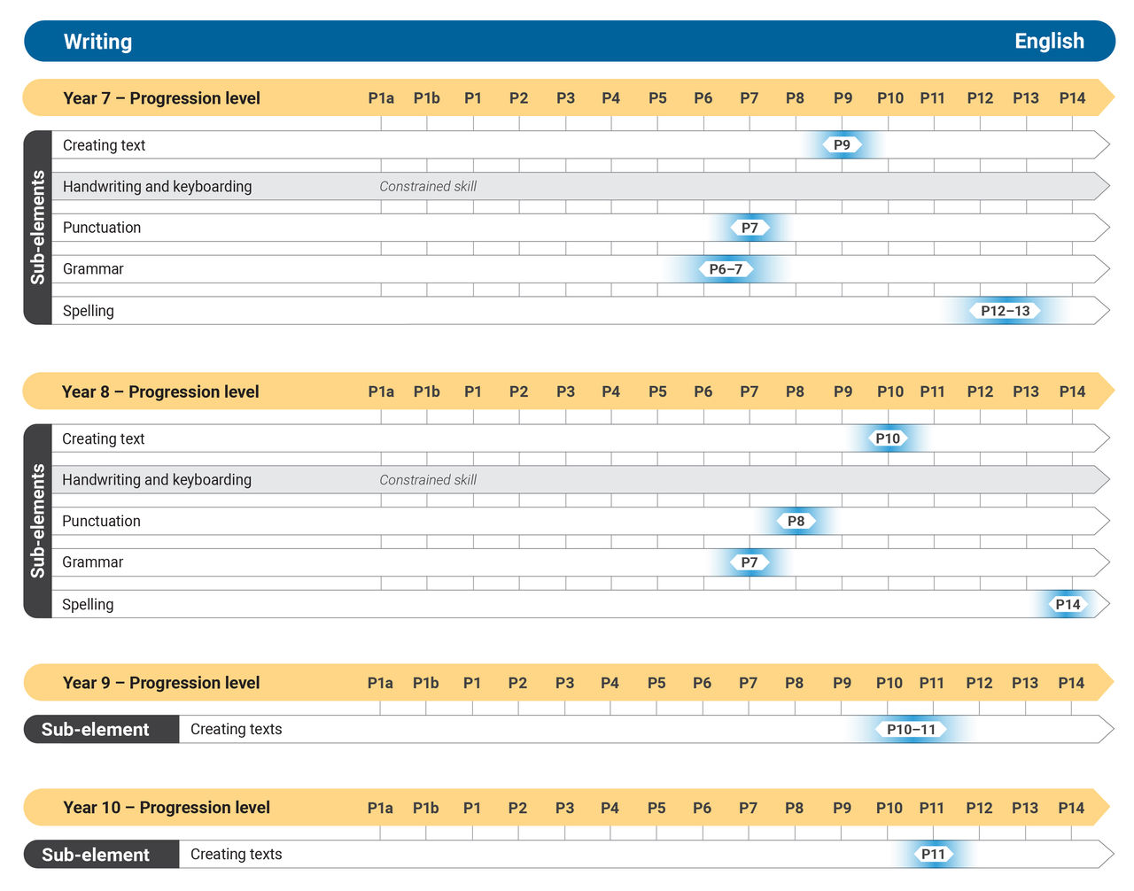 Table showing how the Literacy Writing progression levels map to English years 7 to 10