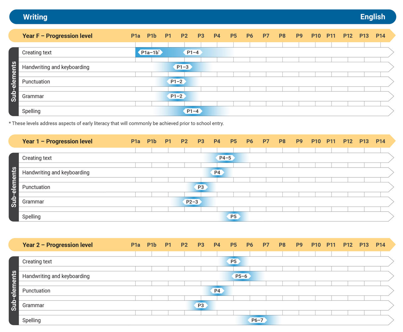 Table showing how the Literacy Writing progression levels map to English Foundation year to year 2