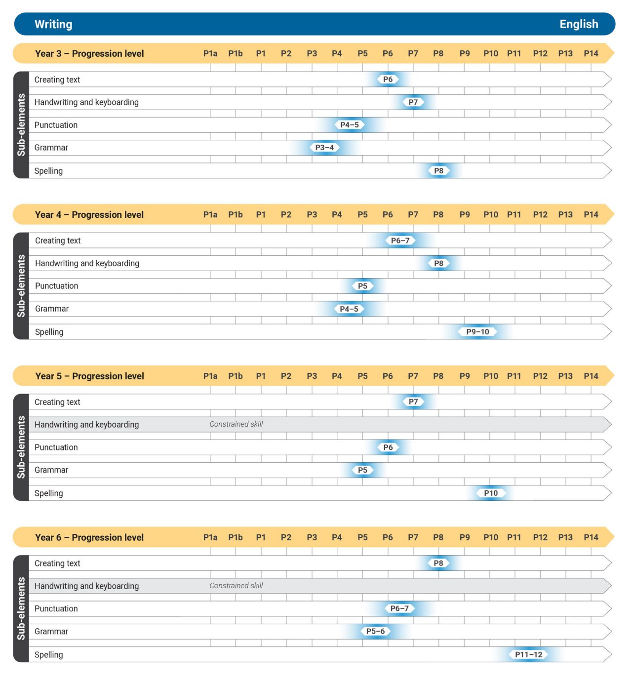 Table showing how the Literacy Writing progression levels map to English years 3 to 6