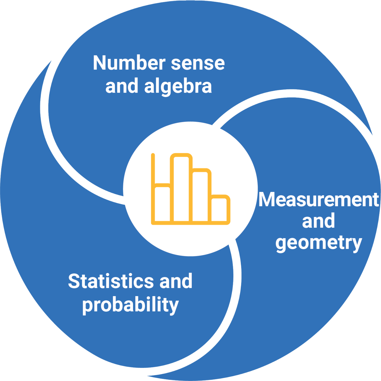 Circle with a bar graph in the middle and text in 3 sections.