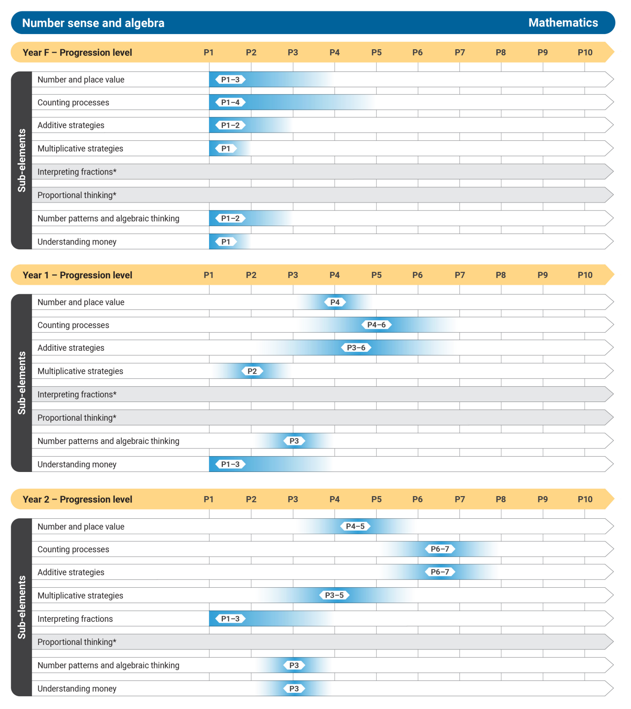 Numeracy_Measurement-Geometry_Progression Level-diagrams_F-10_02092024