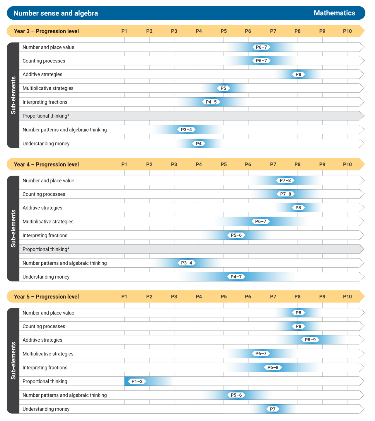 Numeracy_Measurement-Geometry_Progression Level-diagrams_F-10_02092024