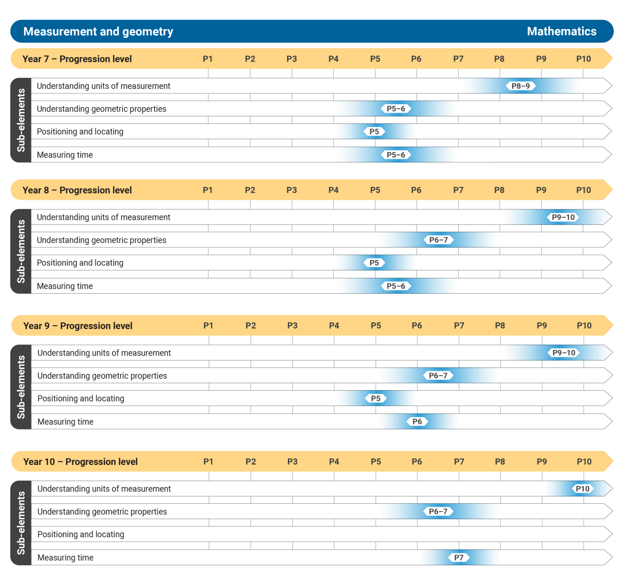 Numeracy_Measurement-Geometry_Progression Level-diagrams_F-10_02092024