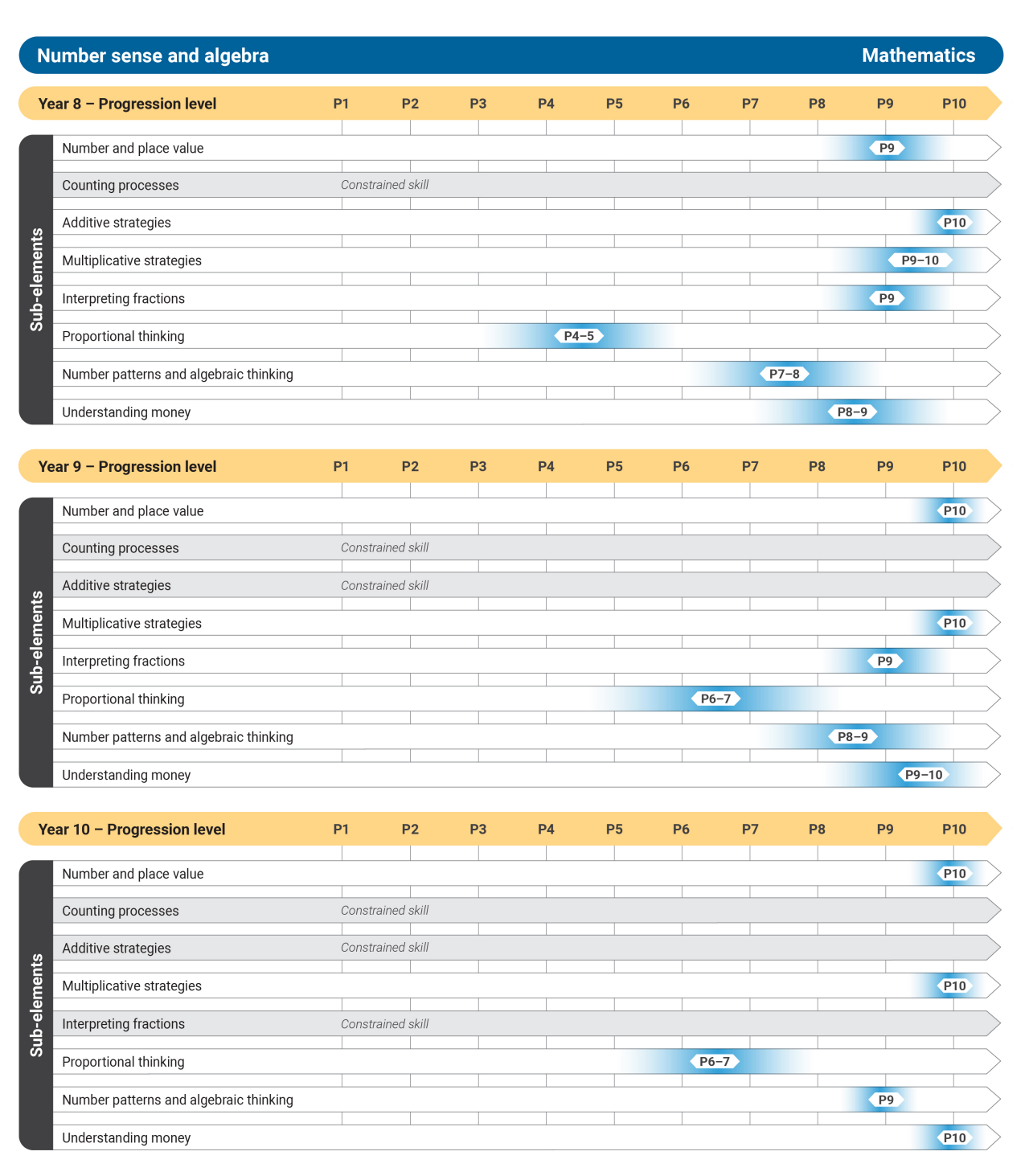 Numeracy_Measurement-Geometry_Progression Level-diagrams_F-10_02092024