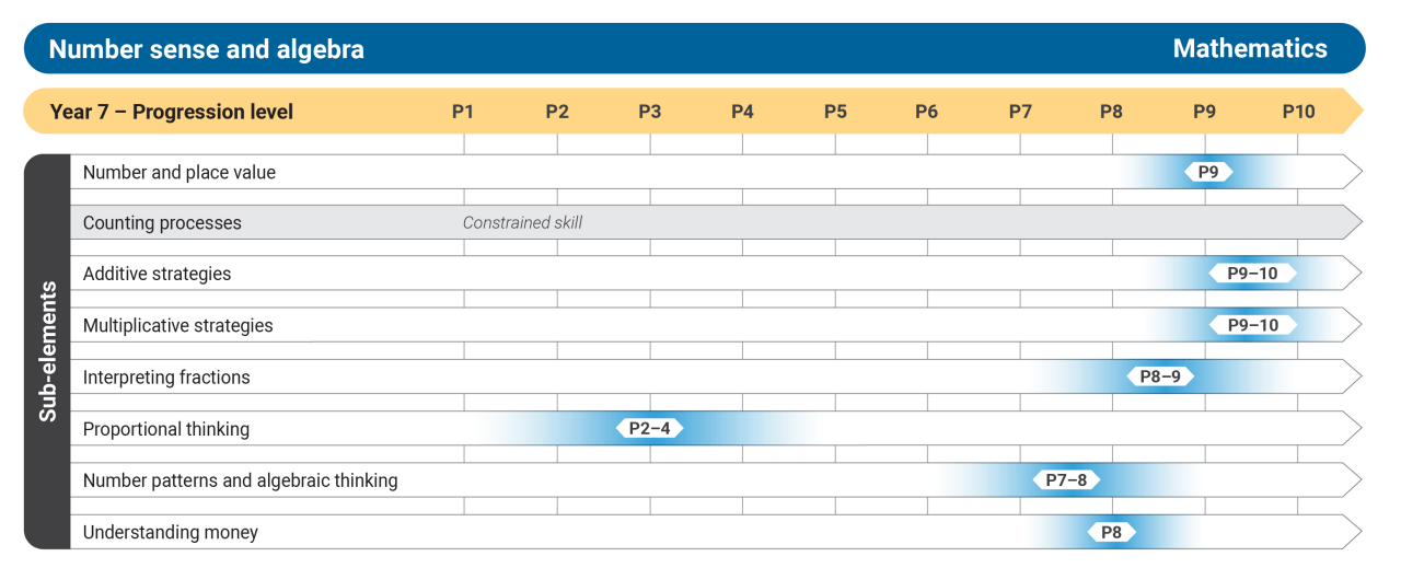 Numeracy_Measurement-Geometry_Progression Level-diagrams_F-10_02092024