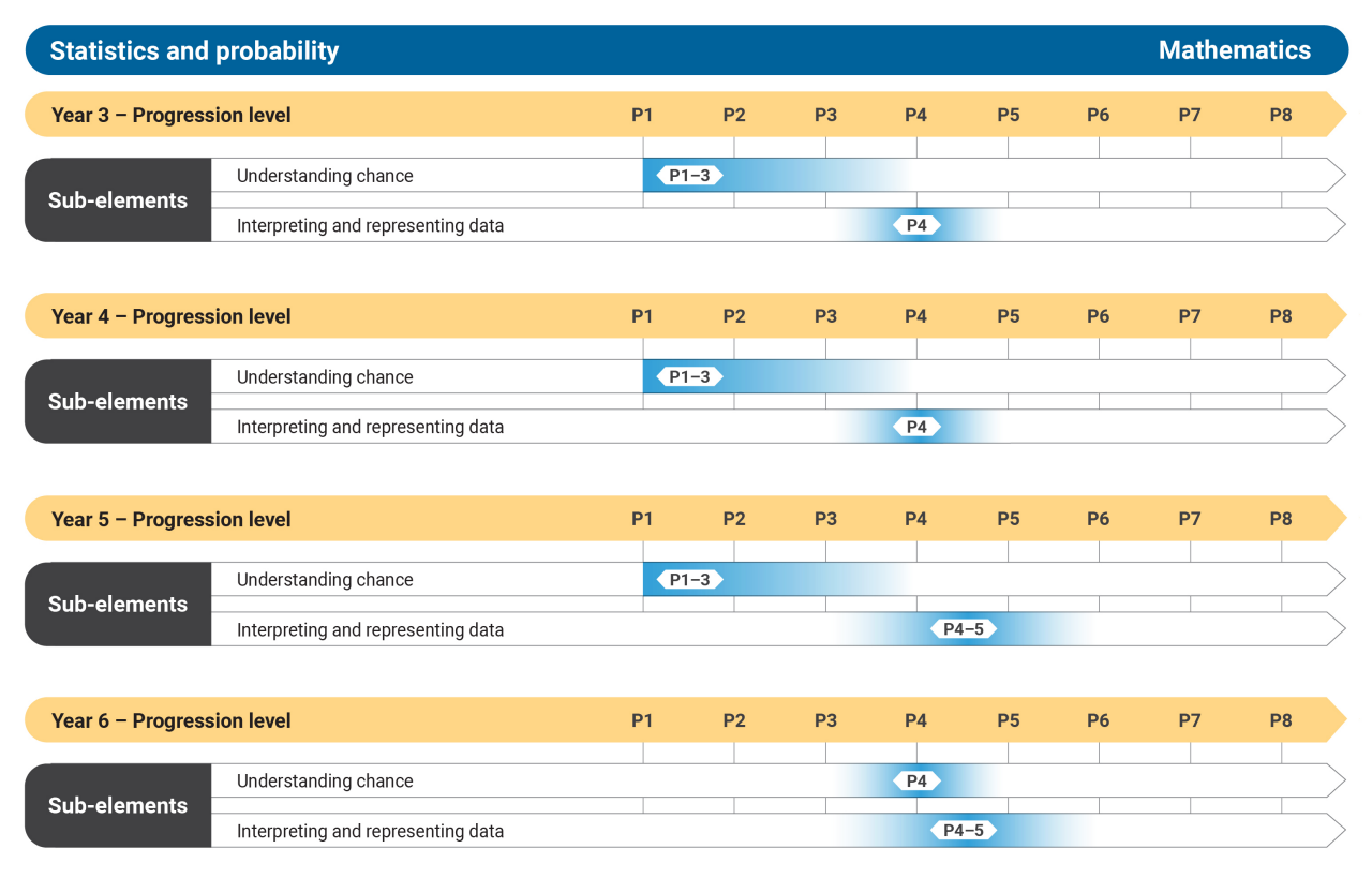 Numeracy_Measurement-Geometry_Progression Level-diagrams_F-10_02092024