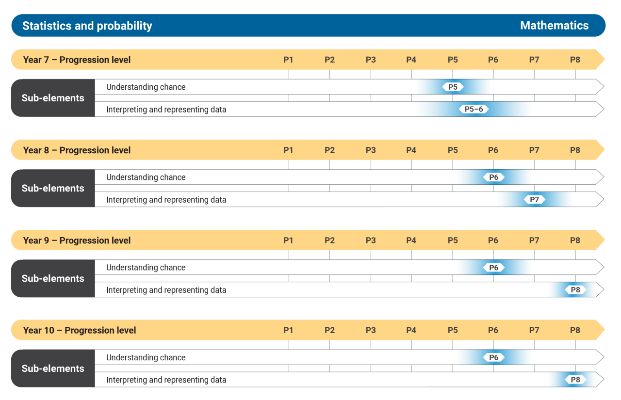 Numeracy_Measurement-Geometry_Progression Level-diagrams_F-10_02092024