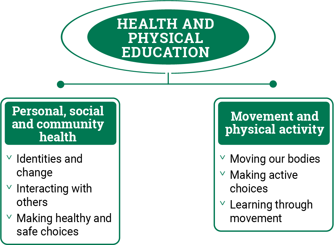 Figure 1: Health and Physical Education content structure
