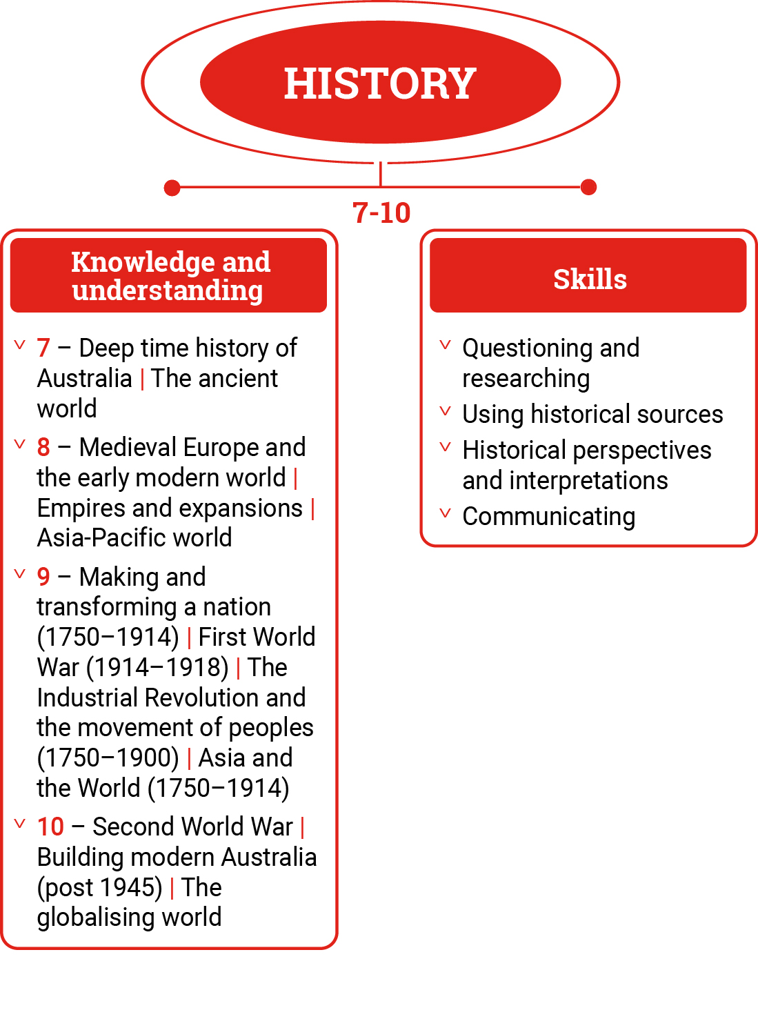 Diagram of History strands