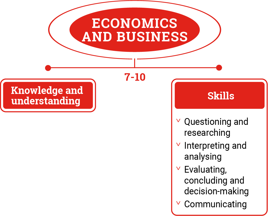 Figure 2 illustrating the Economics and Business content structure.