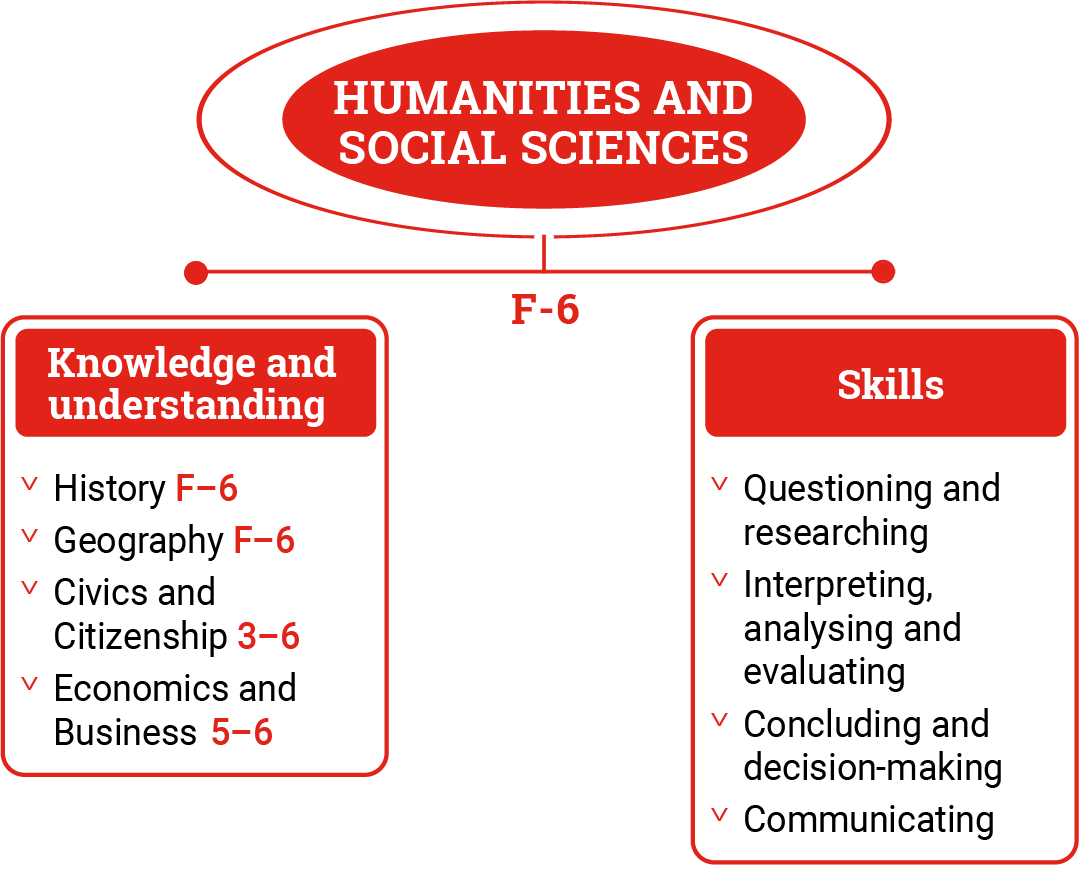 Figure 2 illustrating the Humanities and Social Sciences F-6 content structure