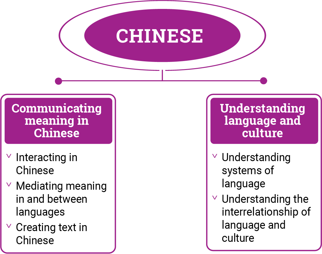 Figure 2: Chinese content structure