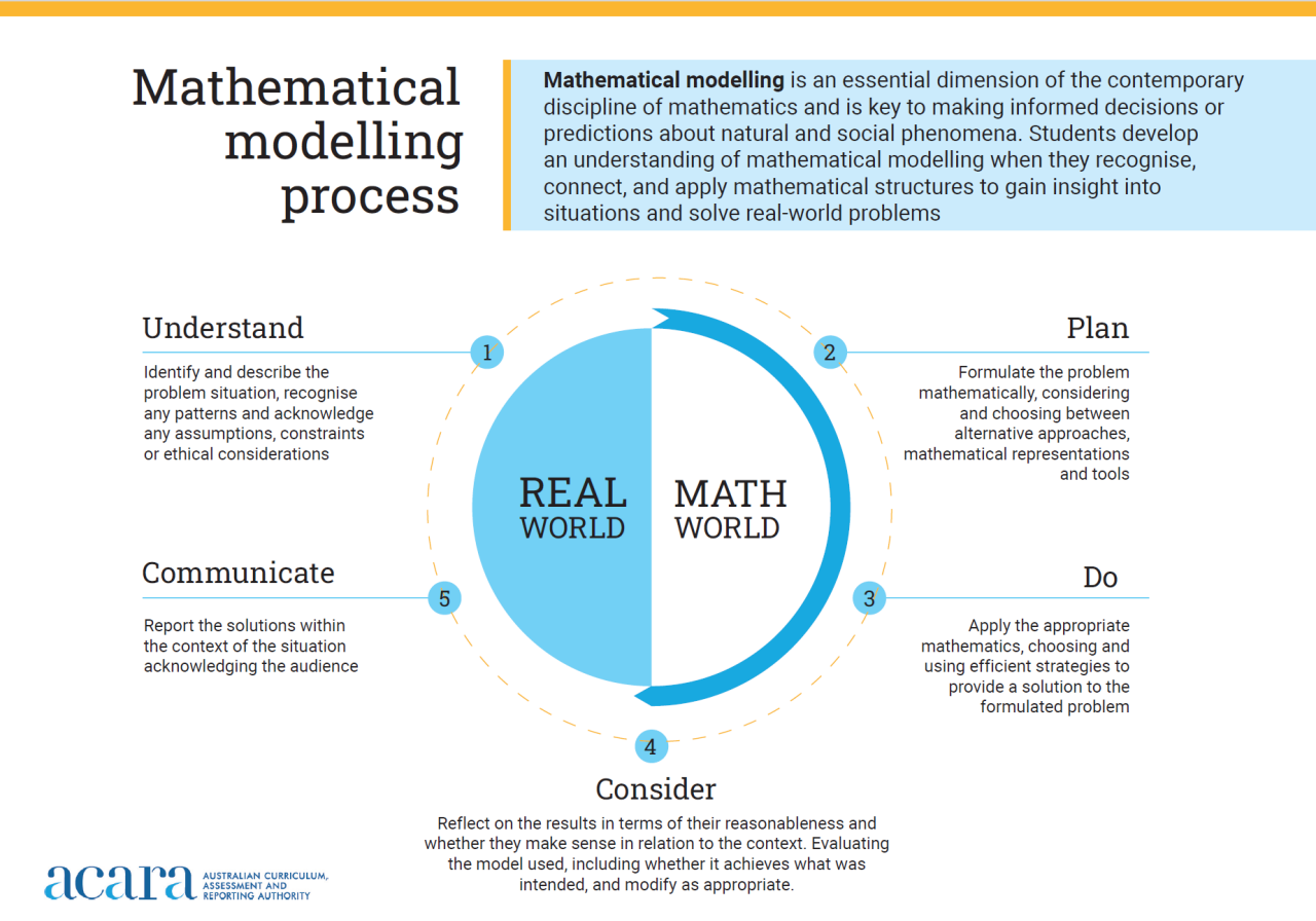 Image of the mathematical modelling process