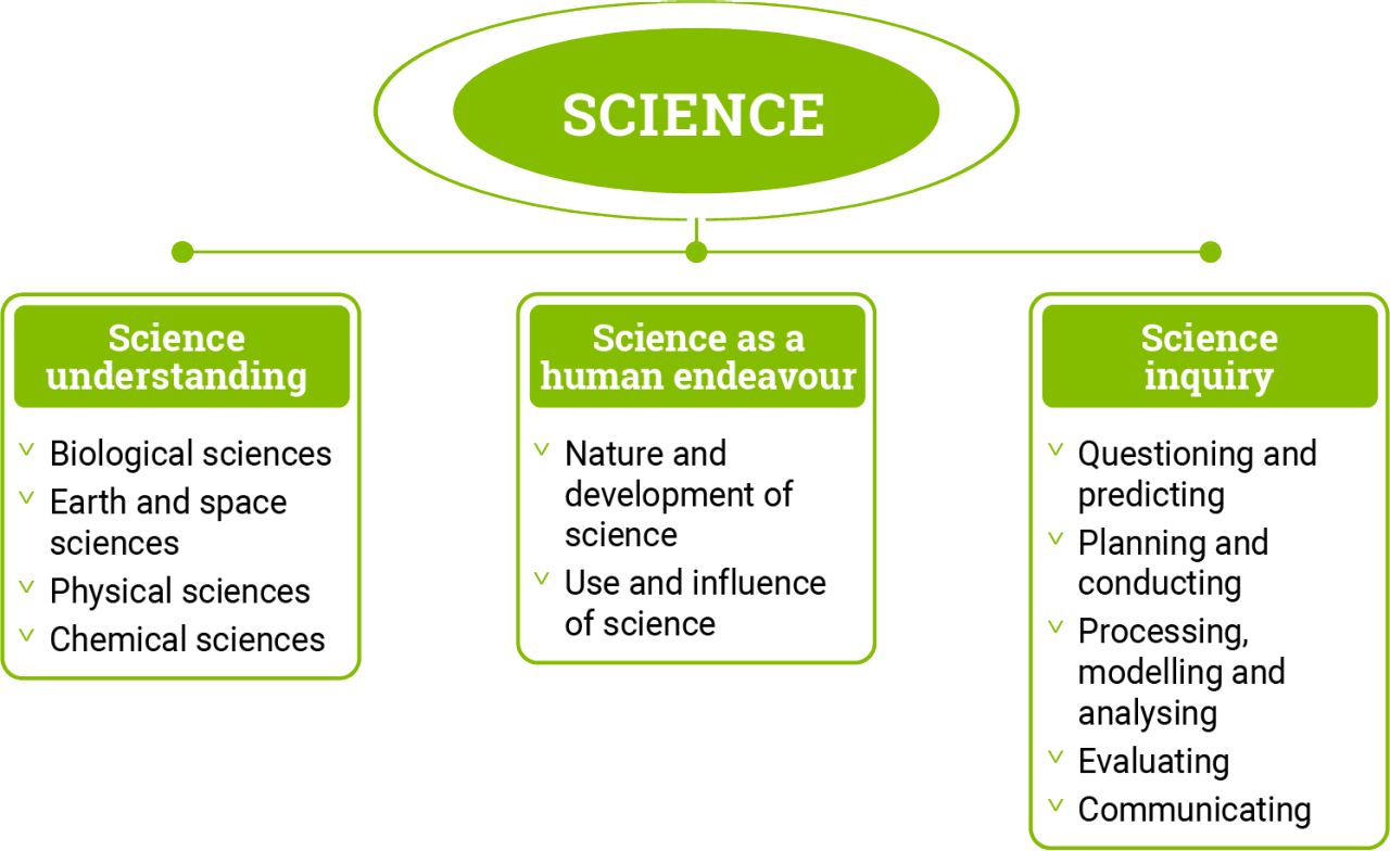Figure 1: Science content structure