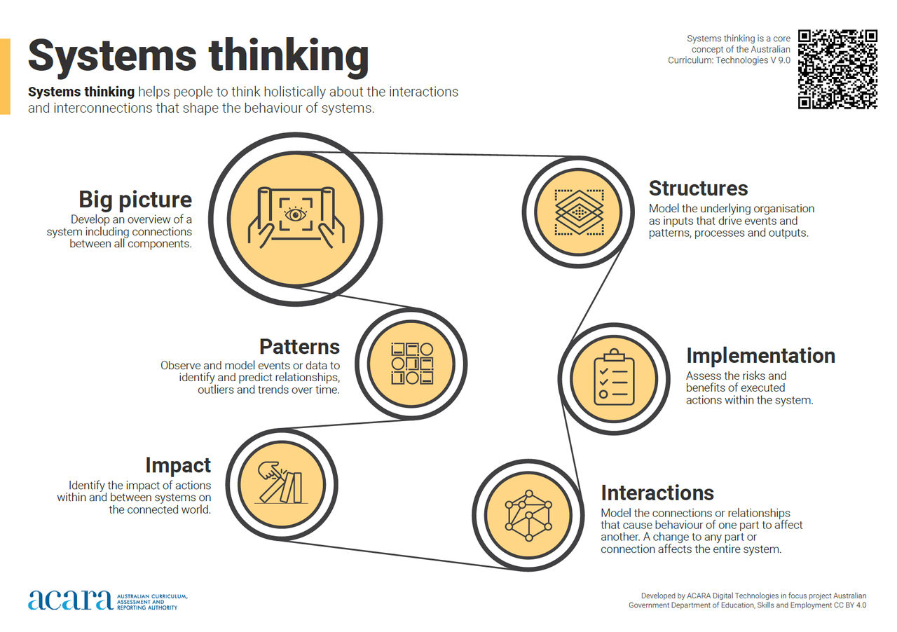 A poster of a systems thinking infographic
