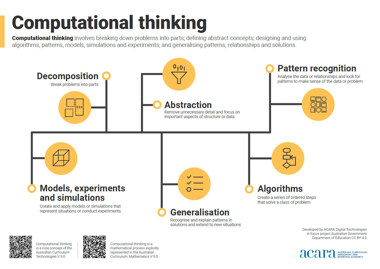 A poster of a computational thinking infographic