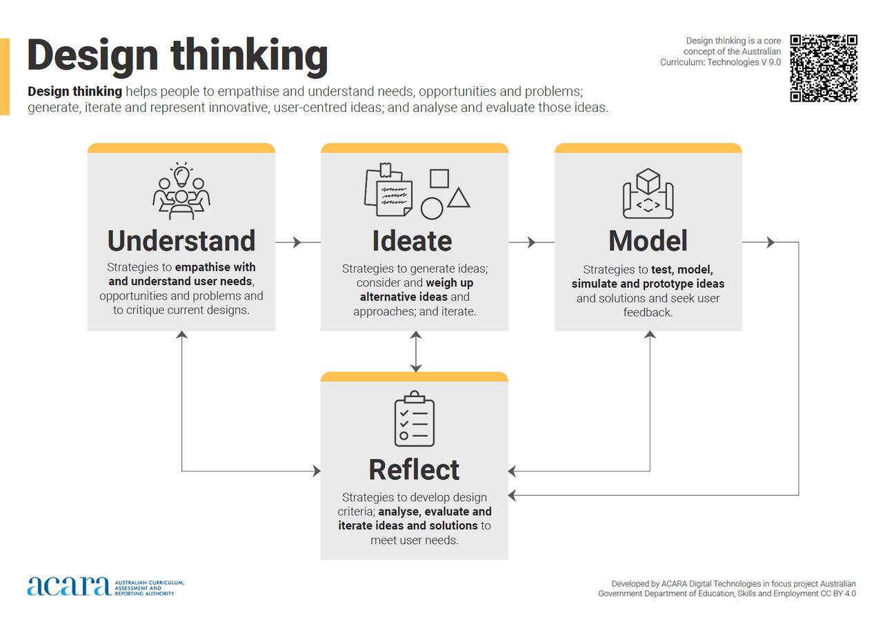 A poster of a design thinking infographic