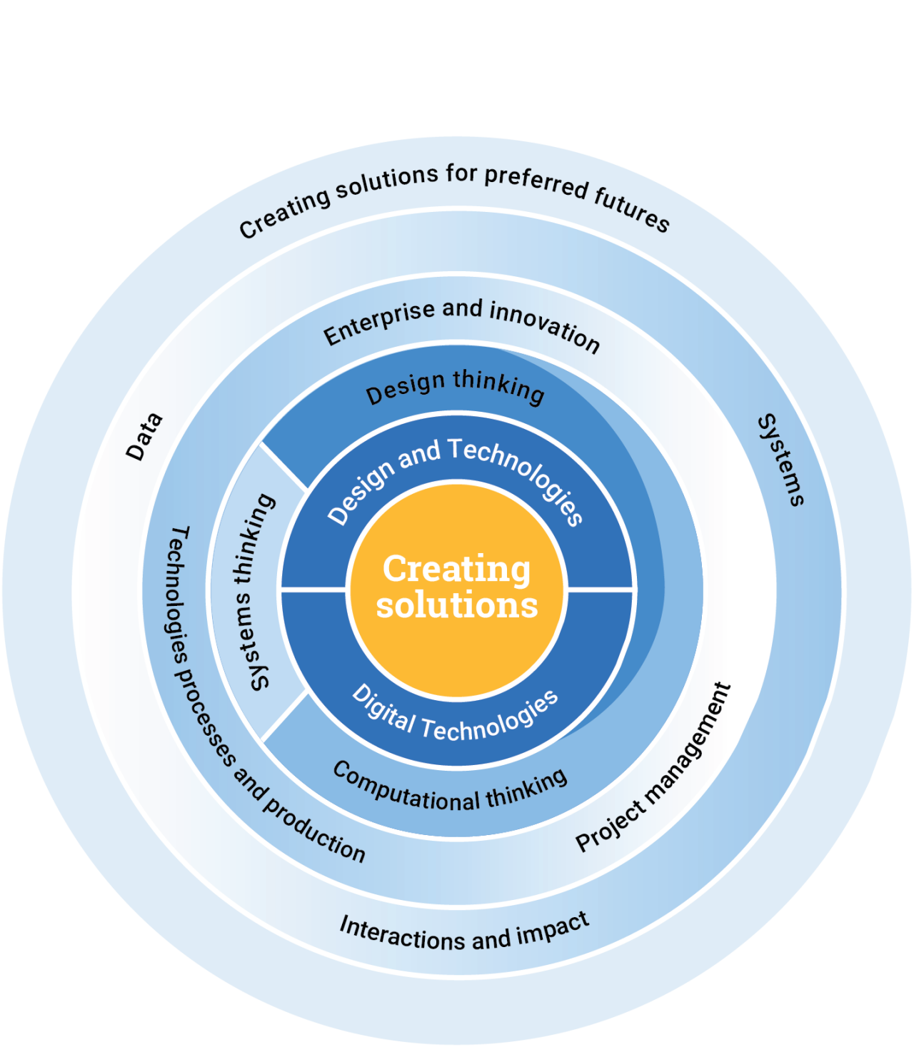 Figure 1: Overview of Technologies core concepts