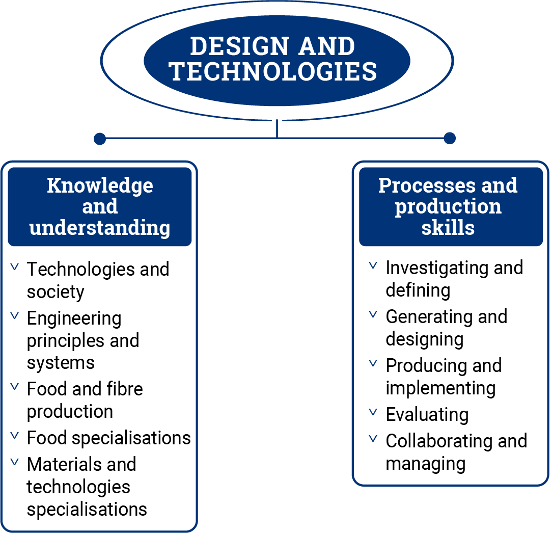 Figure 2: Design and Technologies content structure