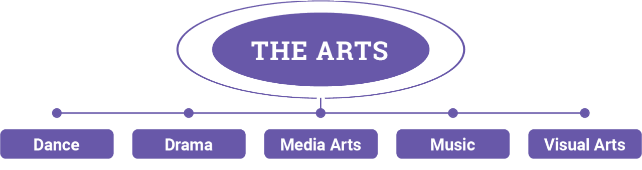 Figure 1: The Arts subjects