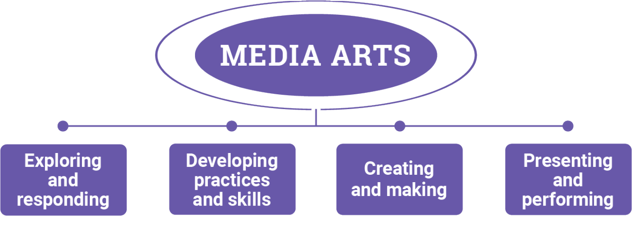 Figure 2: Media Arts content structure