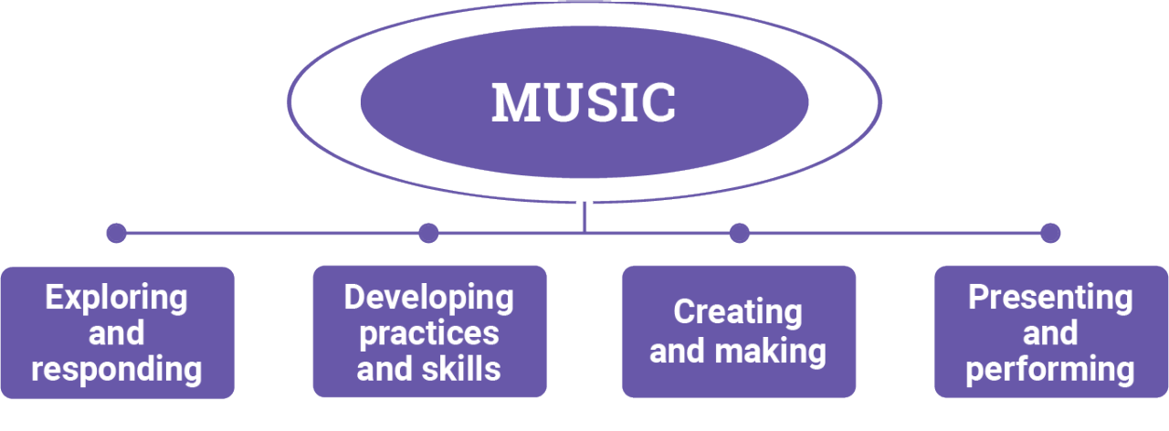 Figure 2: Music content structure
