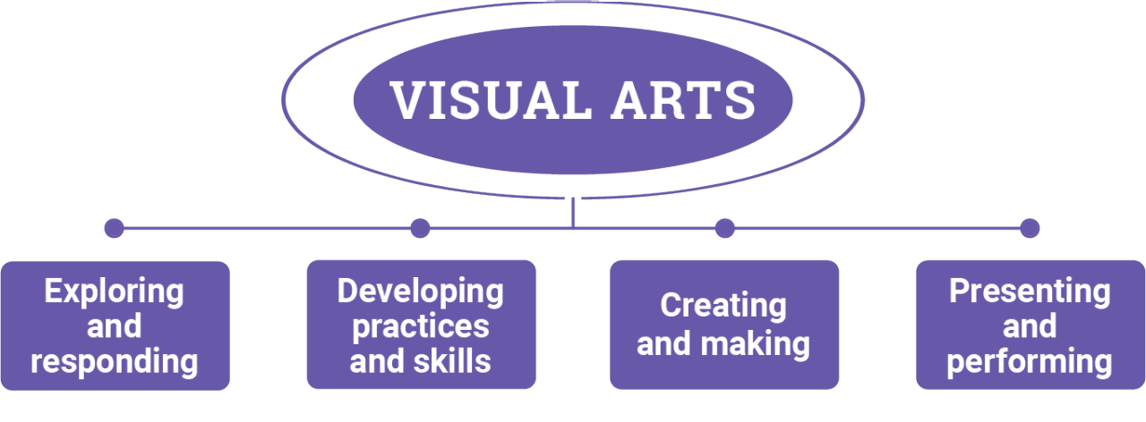 Figure 2: Visual Arts content structure