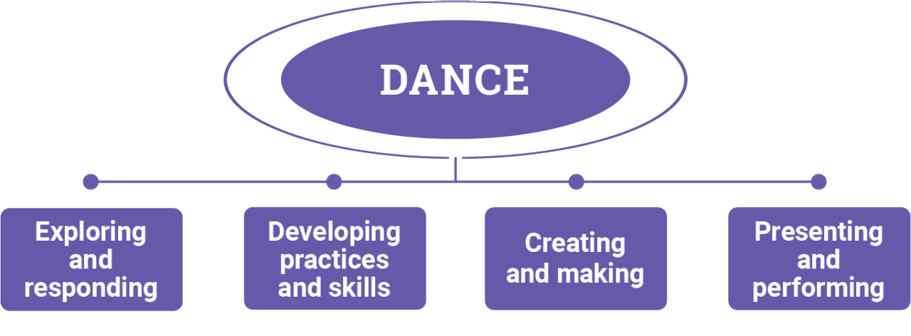 Figure 2: Dance content structure