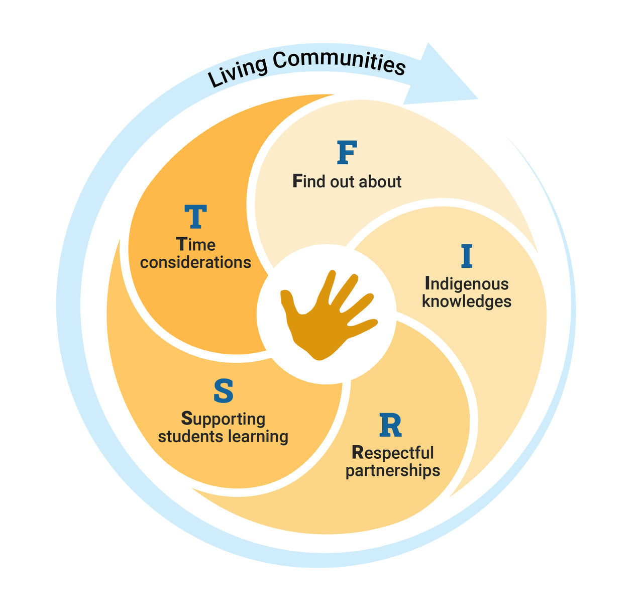 AC_First-Nations-Framework_infographic