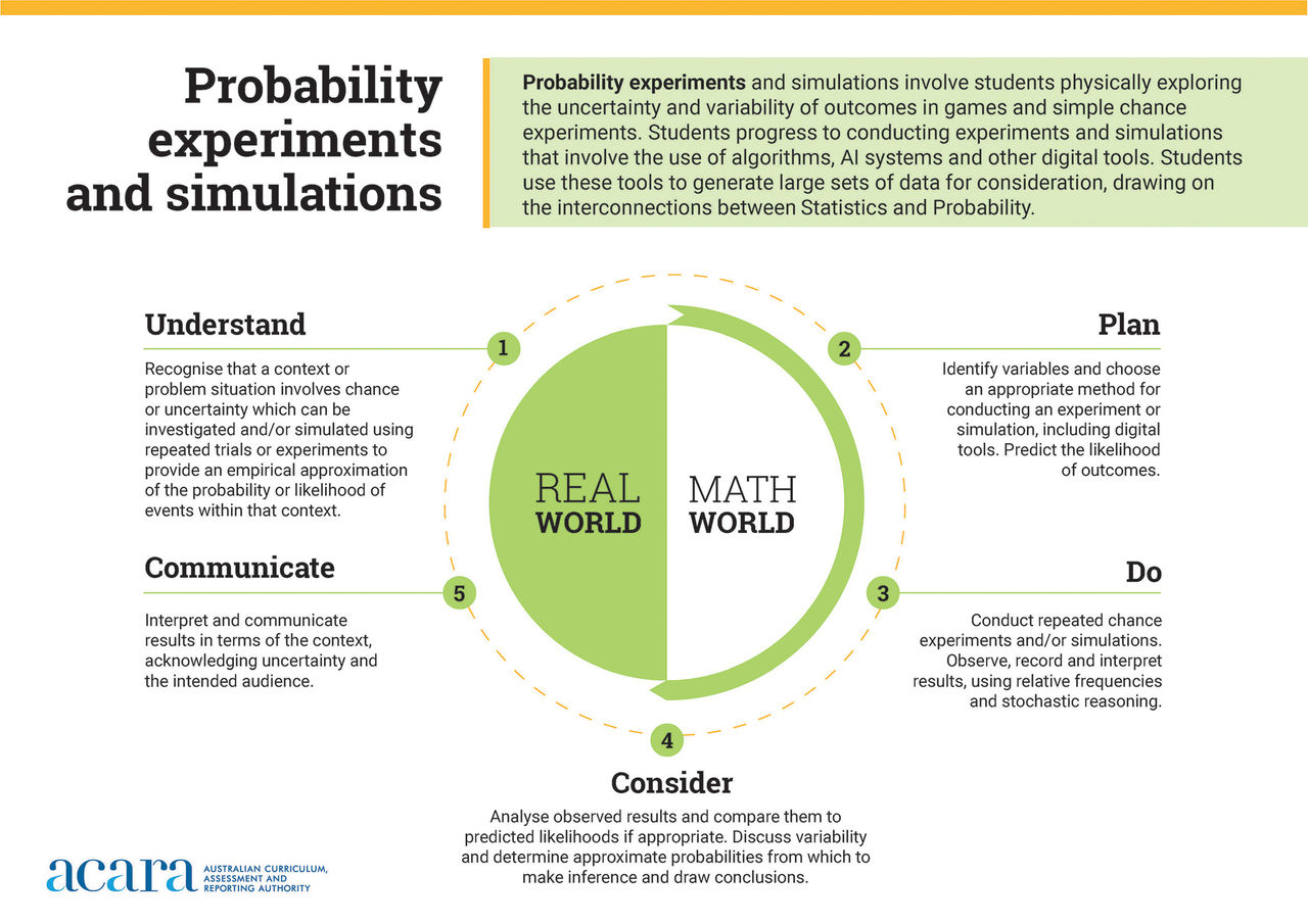 Australian Curriculum poster titled ‘Probability experiments and simulations’. It illustrates the four stages in the process for conducting probability experiments and simulations: Understand, plan, do, consider and communicate, emphasising the important relationship between real world situations and the simulated math world probability and chance investigation processes.